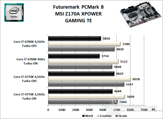 MSI Z170A XPOWER GAMING TITANIUM EDITION 11. Benchmark Sintetici 1