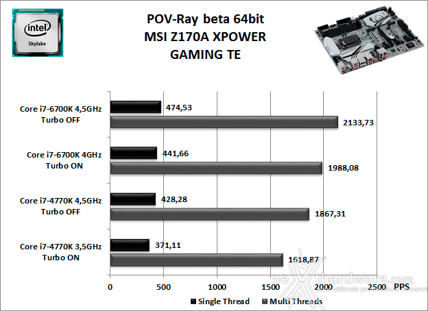 MSI Z170A XPOWER GAMING TITANIUM EDITION 10. Benchmark Compressione e Rendering 5