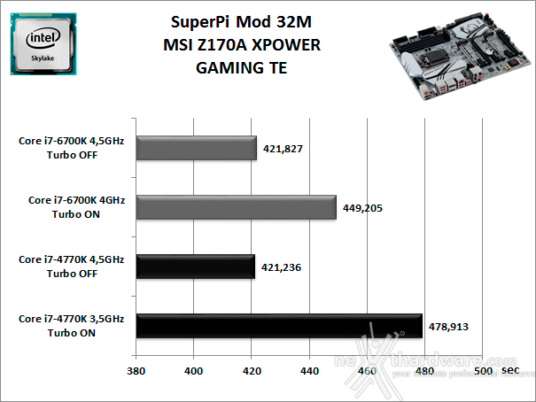 MSI Z170A XPOWER GAMING TITANIUM EDITION 11. Benchmark Sintetici 3