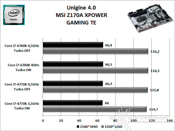 MSI Z170A XPOWER GAMING TITANIUM EDITION 12. Benchmark 3D 3