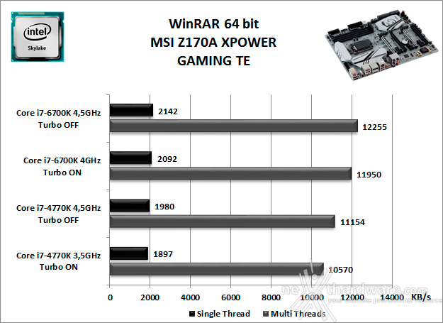 MSI Z170A XPOWER GAMING TITANIUM EDITION 10. Benchmark Compressione e Rendering 2