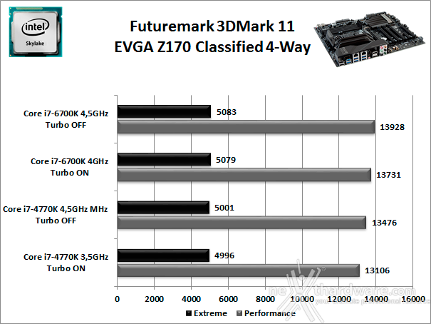 EVGA Z170 Classified 4-Way 11. Benchmark 3D 1