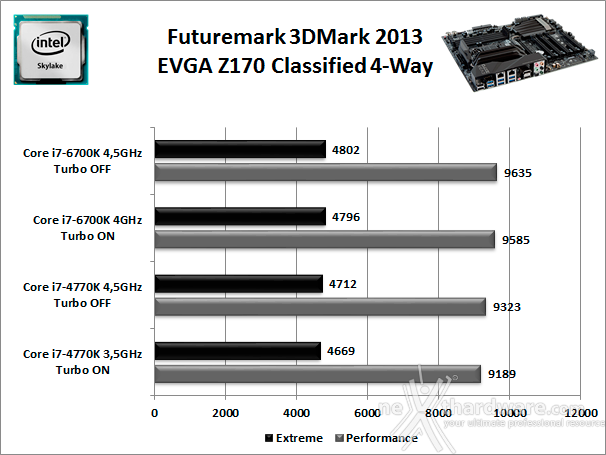 EVGA Z170 Classified 4-Way 11. Benchmark 3D 2