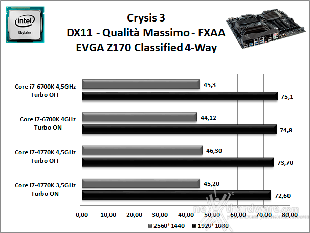 EVGA Z170 Classified 4-Way 12. Videogiochi 1