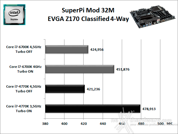 EVGA Z170 Classified 4-Way 10. Benchmark Sintetici 3