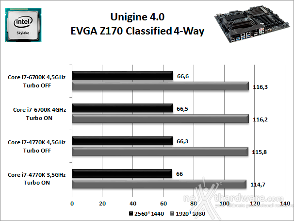 EVGA Z170 Classified 4-Way 11. Benchmark 3D 3