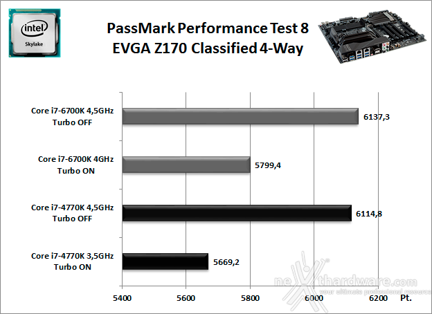 EVGA Z170 Classified 4-Way 10. Benchmark Sintetici 2