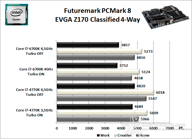 EVGA Z170 Classified 4-Way 10. Benchmark Sintetici 1