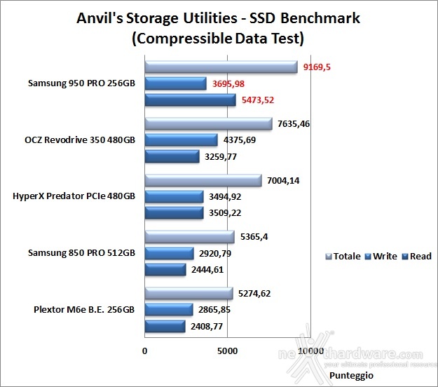 Samsung 950 PRO 256GB 14. Anvil's Storage Utilities 1.1.0 6