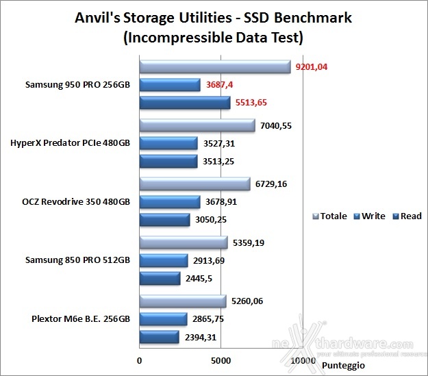 Samsung 950 PRO 256GB 14. Anvil's Storage Utilities 1.1.0 7