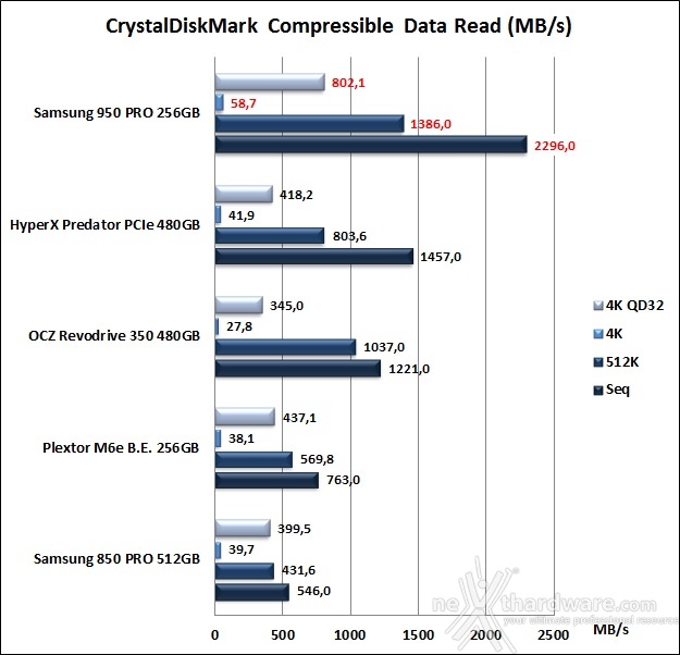Samsung 950 PRO 256GB 11. CrystalDiskMark 3.0.4 7