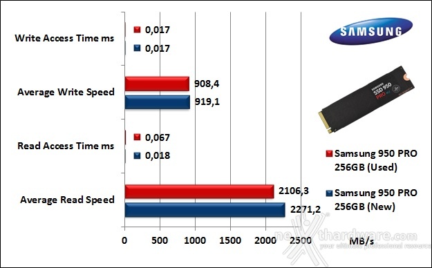 Samsung 950 PRO 256GB 7. Test Endurance Top Speed 5