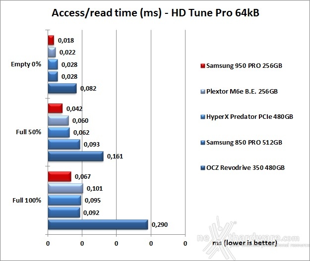 Samsung 950 PRO 256GB 6. Test Endurance Sequenziale 8