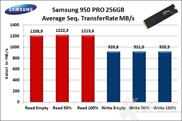 Samsung 950 PRO 256GB 6. Test Endurance Sequenziale 7