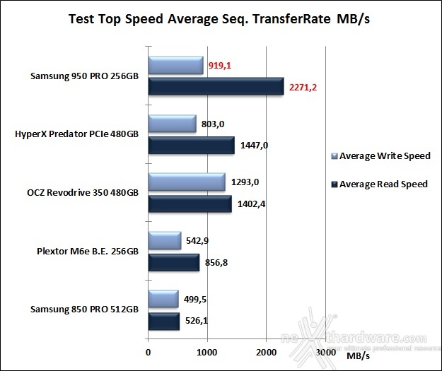 Samsung 950 PRO 256GB 7. Test Endurance Top Speed 6