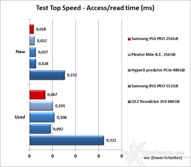 Samsung 950 PRO 256GB 7. Test Endurance Top Speed 7