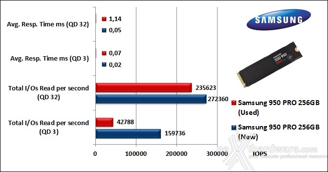 Samsung 950 PRO 256GB 10. IOMeter Random 4kB 9