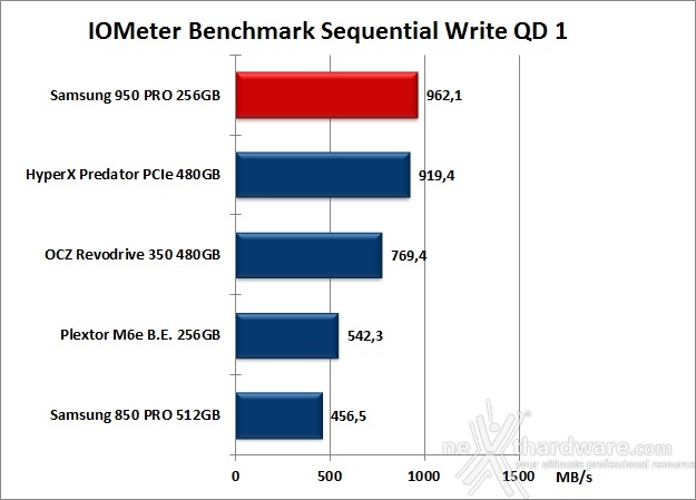 Samsung 950 PRO 256GB 9. IOMeter Sequential 13