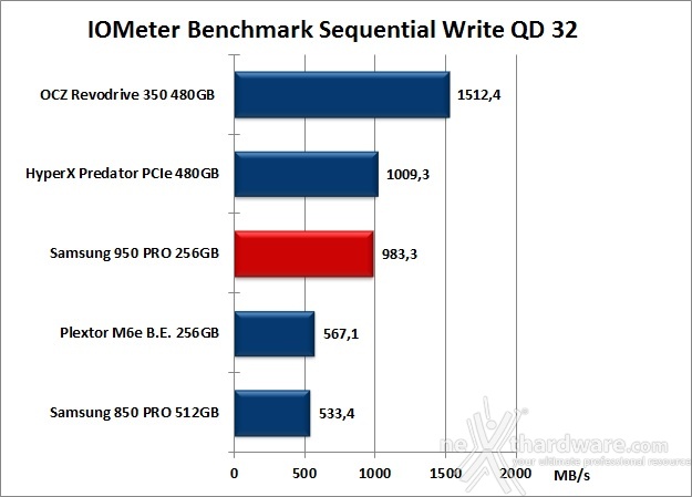Samsung 950 PRO 256GB 9. IOMeter Sequential 14