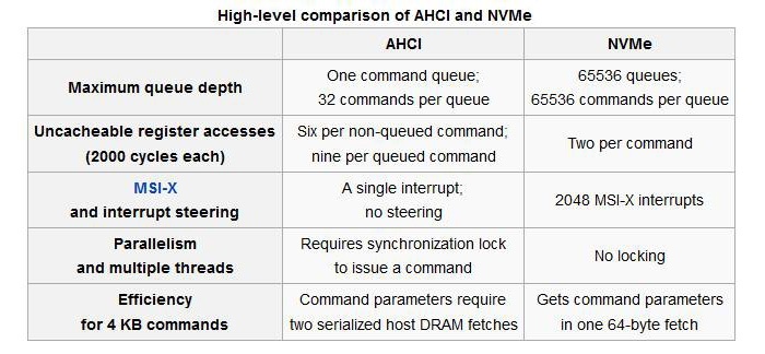 Samsung 950 PRO 256GB 2. Da AHCI a NVMe 5