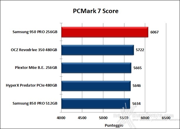 Samsung 950 PRO 256GB 15. PCMark 7 & PCMark 8 3
