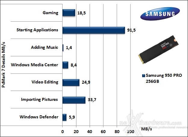 Samsung 950 PRO 256GB 15. PCMark 7 & PCMark 8 2