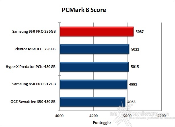 Samsung 950 PRO 256GB 15. PCMark 7 & PCMark 8 6