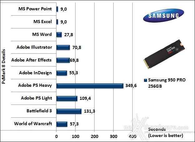 Samsung 950 PRO 256GB 15. PCMark 7 & PCMark 8 5