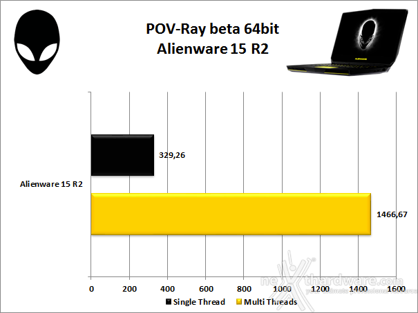 Alienware 15 R2 11. Prestazioni complessive 4