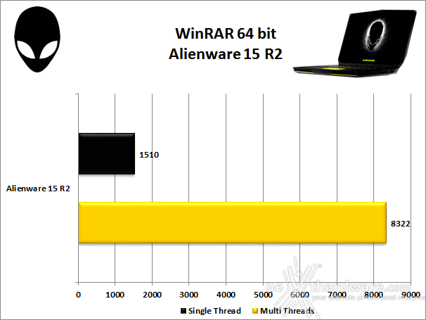 Alienware 15 R2 11. Prestazioni complessive 1
