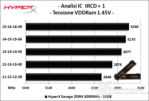 HyperX Savage DDR4 3000MHz 16GB 6. Performance - Analisi degli ICs 1