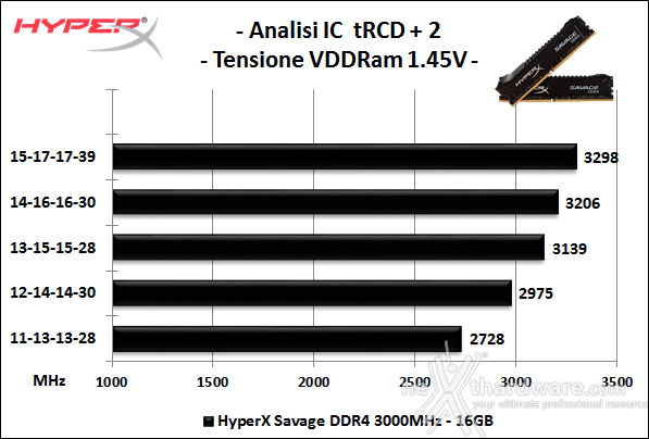 HyperX Savage DDR4 3000MHz 16GB 6. Performance - Analisi degli ICs 2