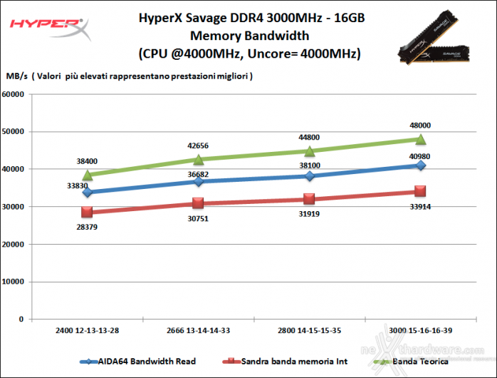 HyperX Savage DDR4 3000MHz 16GB 7. Performance - Analisi dei Timings 1
