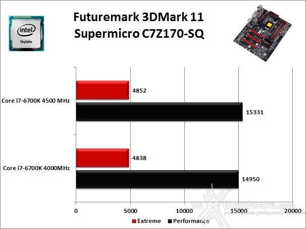 Supermicro C7Z170-SQ 12. Benchmark 3D 1