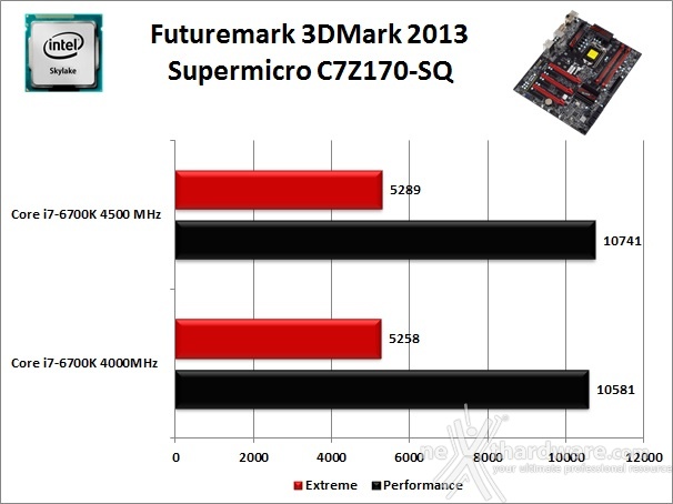 Supermicro C7Z170-SQ 12. Benchmark 3D 2