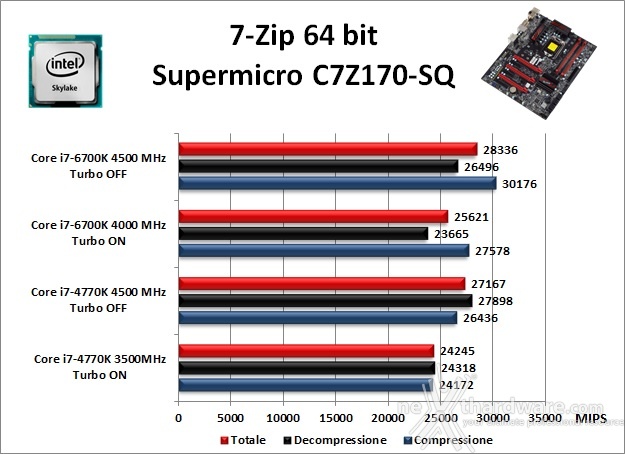 Supermicro C7Z170-SQ 10. Benchmark Compressione e Rendering 1
