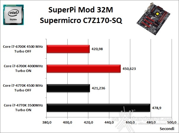 Supermicro C7Z170-SQ 11. Benchmark Sintetici 3
