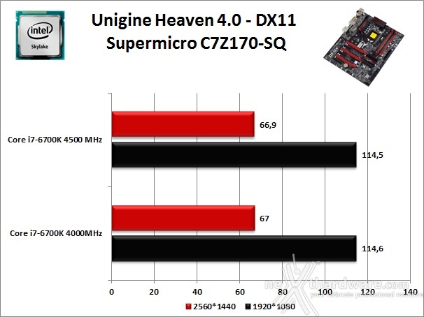 Supermicro C7Z170-SQ 12. Benchmark 3D 3