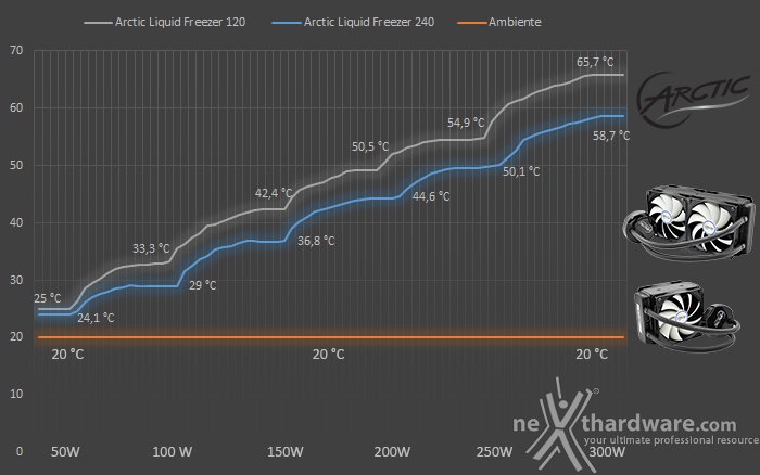 Arctic Liquid Freezer 120 & 240 7. Test - Parte seconda 1