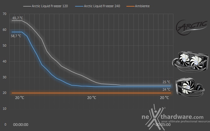 Arctic Liquid Freezer 120 & 240 7. Test - Parte seconda 2