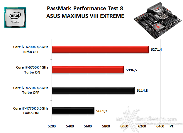 ASUS MAXIMUS VIII EXTREME 11. Benchmark Sintetici 2