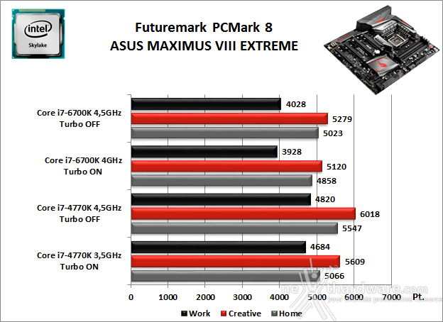 ASUS MAXIMUS VIII EXTREME 11. Benchmark Sintetici 1