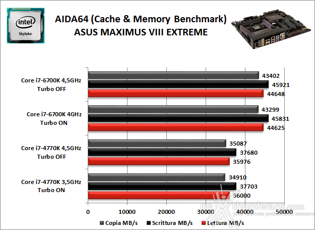 ASUS MAXIMUS VIII EXTREME 11. Benchmark Sintetici 4