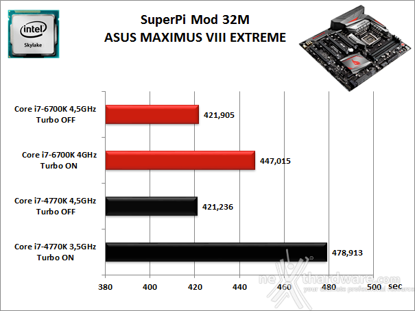 ASUS MAXIMUS VIII EXTREME 11. Benchmark Sintetici 3