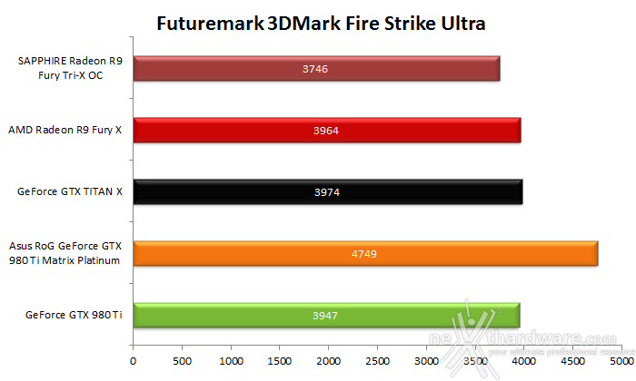 ASUS ROG GTX 980 Ti Matrix Platinum 7. 3DMark & Unigine 2