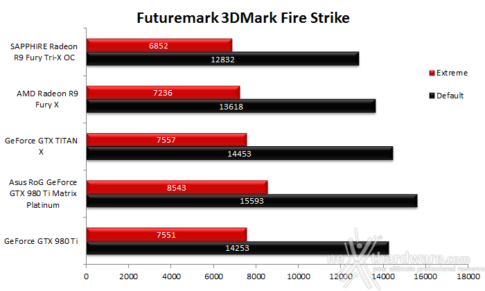 ASUS ROG GTX 980 Ti Matrix Platinum 7. 3DMark & Unigine 1