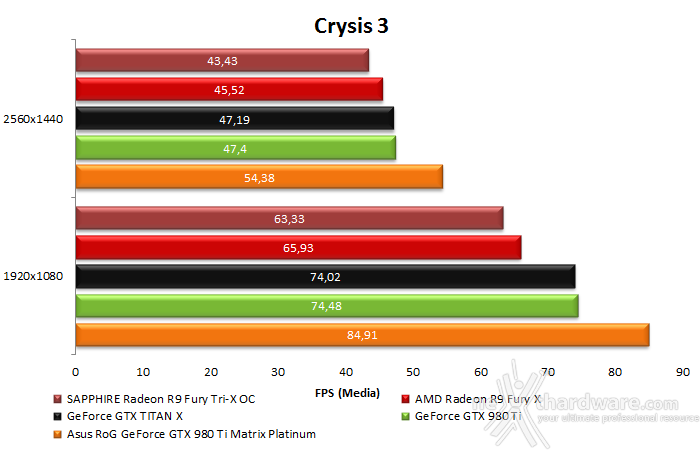 ASUS ROG GTX 980 Ti Matrix Platinum 8. Crysis 3 & Battlefield 4 10