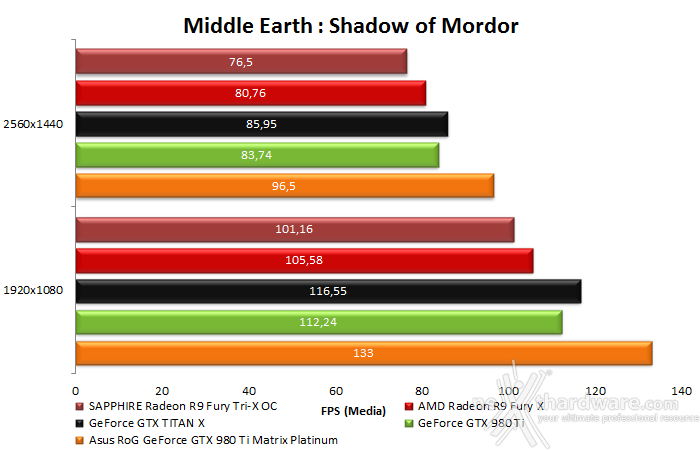 ASUS ROG GTX 980 Ti Matrix Platinum 10.  Middle-Earth: Shadow of Mordor & The Witcher 3: Wild Hunt 11