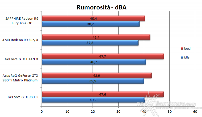 ASUS ROG GTX 980 Ti Matrix Platinum 13. Temperature, consumi e rumorosità 3