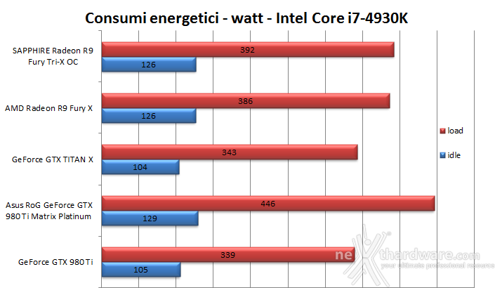 ASUS ROG GTX 980 Ti Matrix Platinum 13. Temperature, consumi e rumorosità 2